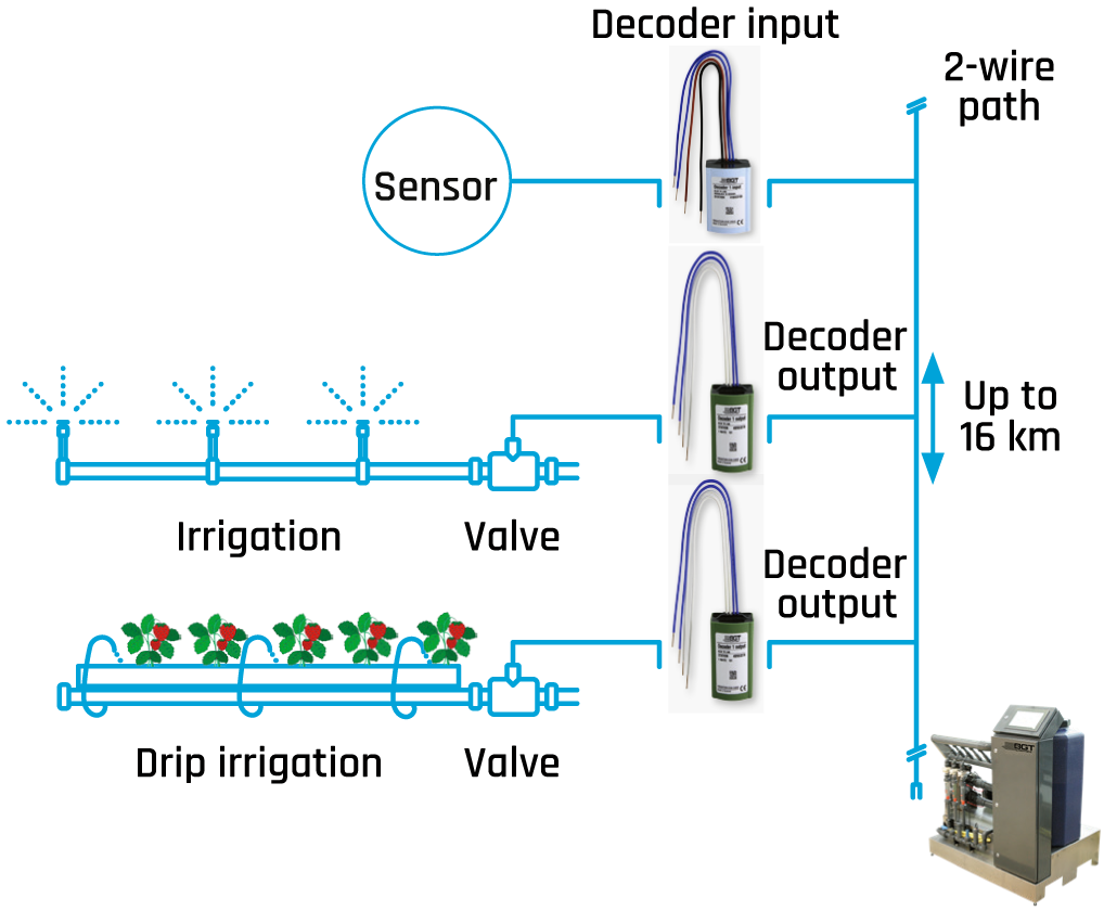 Decoders von DGT by Senmatic